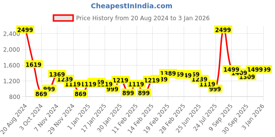 tatacliq.com Puma Ottoman Green Cotton Slim Fit Self Pattern Shorts puma Price History Graph from 20 Aug 2024 to 31 Dec 2025
