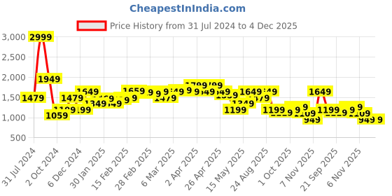 tatacliq.com Puma Ottoman Green Cotton Slim Fit Self Pattern Trackpants puma Price History Graph from 31 Jul 2024 to 4 Dec 2025