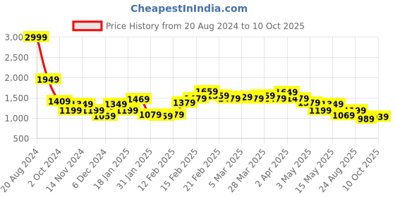 tatacliq.com Puma Ottoman Olive Cotton Regular Fit Self Pattern Shorts puma Price History Graph from 20 Aug 2024 to 10 Oct 2025