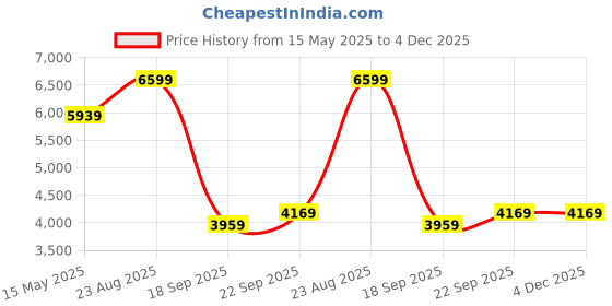 tatacliq.com Puma Padded OUTERWEAR Myrtle Slim Fit PackLITE Quilted Jacket puma Price History Graph from 15 May 2025 to 3 Dec 2025