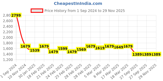 tatacliq.com Puma Padel White-Active Red Slim Fit Printed Short puma Price History Graph from 1 Sep 2024 to 29 Nov 2025