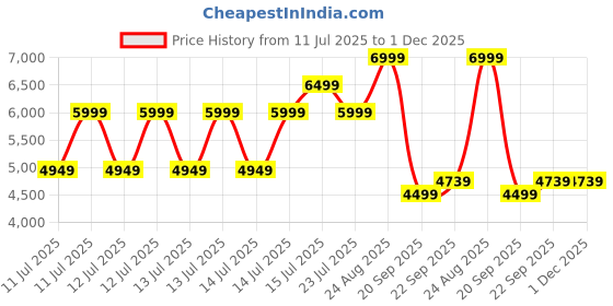 tatacliq.com Puma Palais Artisan Brown Cotton Relaxed Fit Printed Sweatshirt puma Price History Graph from 11 Jul 2025 to 30 Nov 2025