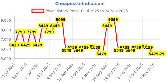 tatacliq.com Puma Palais Artisan Brown Relaxed Fit Printed Jacket puma Price History Graph from 10 Jul 2025 to 23 Nov 2025