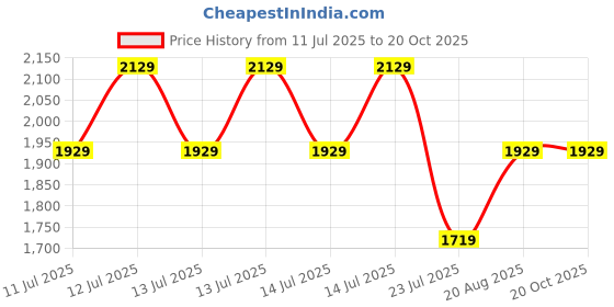 tatacliq.com Puma Pale Lemon Cotton Regular Fit Logo Printed Hoodie puma Price History Graph from 11 Jul 2025 to 19 Oct 2025