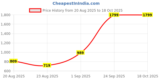 tatacliq.com Puma Pale Plum Faded Cross Body Bag puma Price History Graph from 20 Aug 2025 to 18 Oct 2025