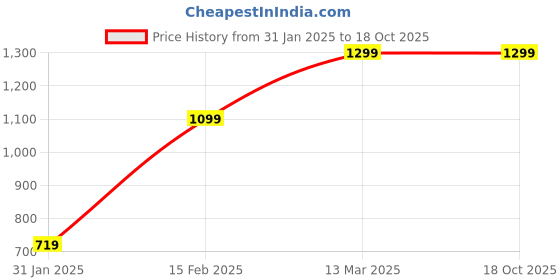 tatacliq.com Puma Pale Plum-Heather Polyester Solid Backpack puma Price History Graph from 31 Jan 2025 to 17 Oct 2025