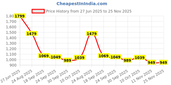tatacliq.com Puma Pale Plum Printed High Rise Tights puma Price History Graph from 27 Jun 2025 to 25 Nov 2025