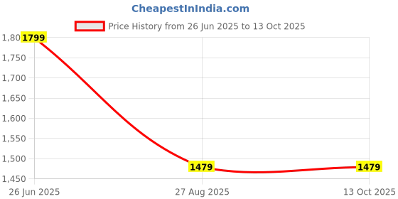 tatacliq.com Puma Pale Plum Printed High Rise Tights puma Price History Graph from 26 Jun 2025 to 13 Oct 2025