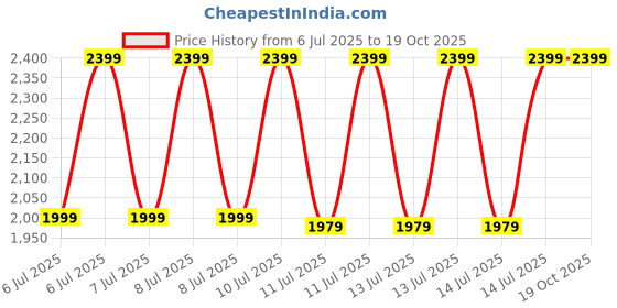 tatacliq.com Puma Pale Plum Relaxed Fit Hoodie puma Price History Graph from 6 Jul 2025 to 19 Oct 2025