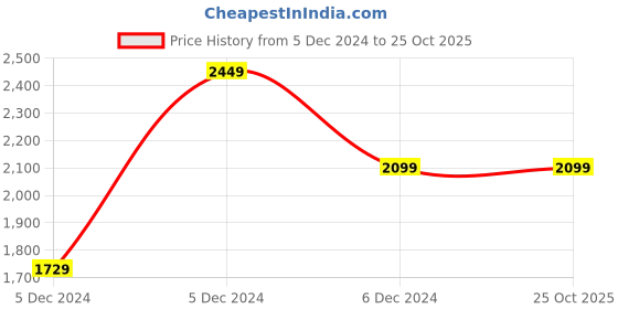 tatacliq.com Puma Pale Plum Relaxed Fit Joggers puma Price History Graph from 5 Dec 2024 to 25 Oct 2025