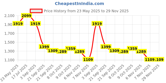 tatacliq.com Puma Pale Plum Relaxed Fit Joggers puma Price History Graph from 23 May 2025 to 29 Nov 2025