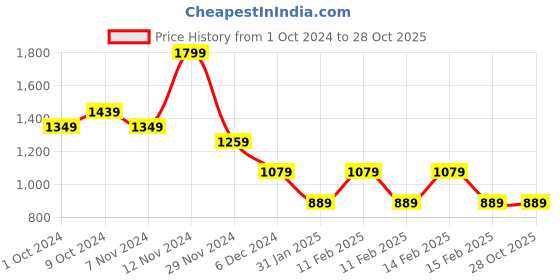 tatacliq.com Puma Pale Plum Solid Shoulder Handbag puma Price History Graph from 1 Oct 2024 to 28 Oct 2025