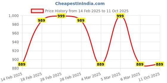 tatacliq.com Puma Pale Plum Solid Tote Handbag puma Price History Graph from 14 Feb 2025 to 11 Oct 2025
