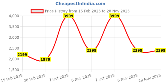 tatacliq.com Puma Pale Plum-Sunset Glow Printed Tote Handbag puma Price History Graph from 15 Feb 2025 to 27 Nov 2025