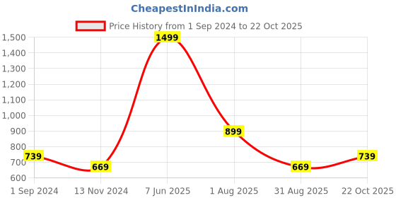 tatacliq.com Puma PALM RESORT Orange Regular Fit Graphic Print Cotton T-Shirt puma Price History Graph from 1 Sep 2024 to 22 Oct 2025