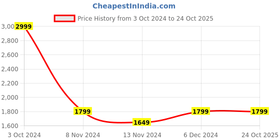 tatacliq.com Puma Parisian Blue Cotton Slim Fit Shorts puma Price History Graph from 3 Oct 2024 to 24 Oct 2025