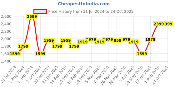 tatacliq.com Puma Parisian Blue Cotton Slim Fit Trackpants puma Price History Graph from 31 Jul 2024 to 22 Oct 2025