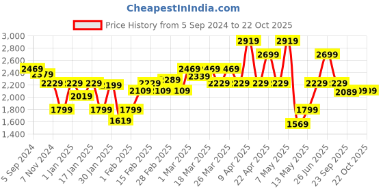 tatacliq.com Puma Parisian Night Cotton Regular Fit Sports Shorts puma Price History Graph from 5 Sep 2024 to 22 Oct 2025