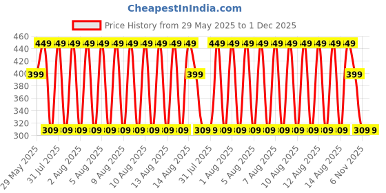 tatacliq.com Puma Peach & Red Footie Large Socks - Pack of 2 puma Price History Graph from 29 May 2025 to 1 Dec 2025