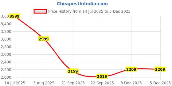 tatacliq.com Puma Peach Comfort Fit Pants puma Price History Graph from 14 Jul 2025 to 3 Dec 2025