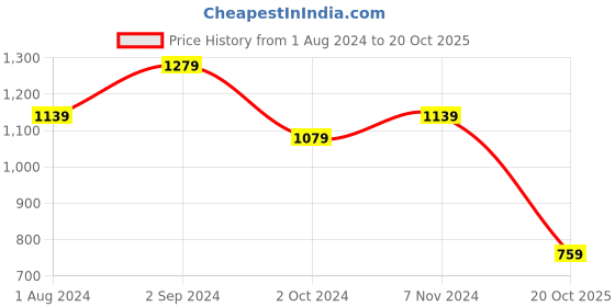 tatacliq.com Puma Peach Cotton High Rise Sports Leggings puma Price History Graph from 1 Aug 2024 to 20 Oct 2025