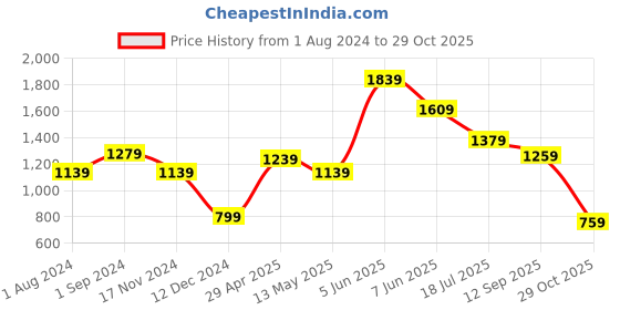 tatacliq.com Puma Peach Cotton High Rise Sports Leggings puma Price History Graph from 1 Aug 2024 to 29 Oct 2025