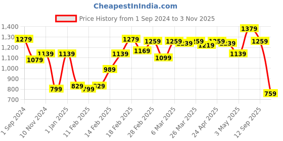 tatacliq.com Puma Peach Cotton High Rise Sports Leggings puma Price History Graph from 1 Sep 2024 to 3 Nov 2025