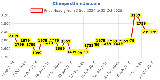 tatacliq.com Puma Peach Cotton Mid Rise Track Pants puma Price History Graph from 3 Sep 2024 to 21 Oct 2025