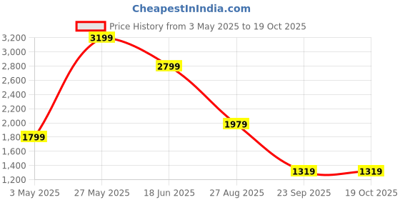 tatacliq.com Puma Peach Cotton Mid Rise Track Pants puma Price History Graph from 3 May 2025 to 18 Oct 2025