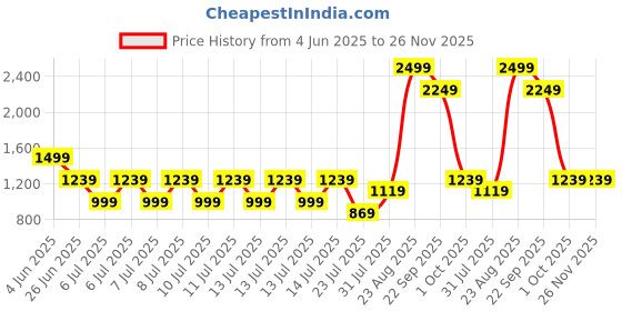 tatacliq.com Puma Peach Cotton Plain Sweatshirt puma Price History Graph from 4 Jun 2025 to 26 Nov 2025