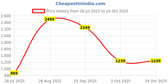tatacliq.com Puma Peach Cotton Plain Sweatshirt puma Price History Graph from 28 Jul 2025 to 22 Oct 2025