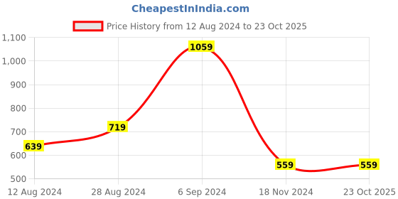 tatacliq.com Puma Peach Cotton Printed Slim Fit T-Shirt puma Price History Graph from 12 Aug 2024 to 23 Oct 2025