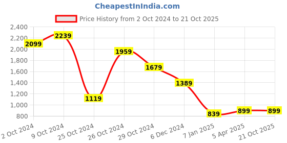 tatacliq.com Puma Peach Cotton Regular Fit Colour Block Polo T-Shirt puma Price History Graph from 2 Oct 2024 to 20 Oct 2025