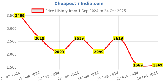 tatacliq.com Puma Peach Cotton Relaxed Fit Sweatshirt puma Price History Graph from 1 Sep 2024 to 22 Oct 2025