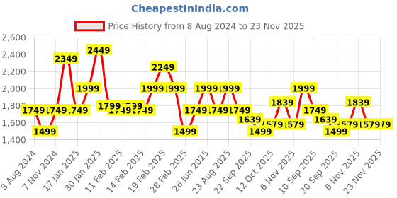 tatacliq.com Puma Peach Cotton Sleeveless Jumpsuit puma Price History Graph from 8 Aug 2024 to 22 Nov 2025