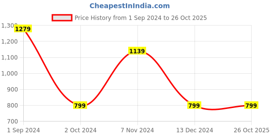 tatacliq.com Puma Peach Cotton Sports T-Shirt puma Price History Graph from 1 Sep 2024 to 26 Oct 2025