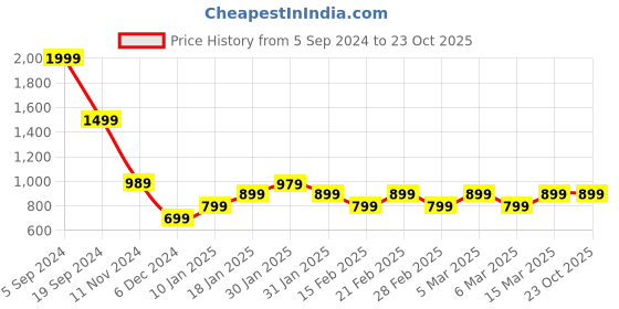 tatacliq.com Puma Peach Cotton Sports T-Shirt puma Price History Graph from 5 Sep 2024 to 22 Oct 2025
