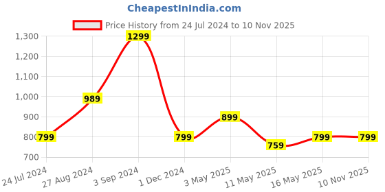 tatacliq.com Puma Peach Cotton T-Shirt puma Price History Graph from 24 Jul 2024 to 9 Nov 2025