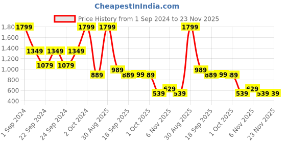 tatacliq.com Puma Peach Cotton Tights puma Price History Graph from 1 Sep 2024 to 23 Nov 2025