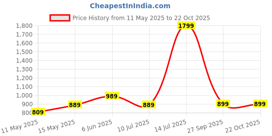 tatacliq.com Puma Peach Cotton Tights puma Price History Graph from 11 May 2025 to 21 Oct 2025