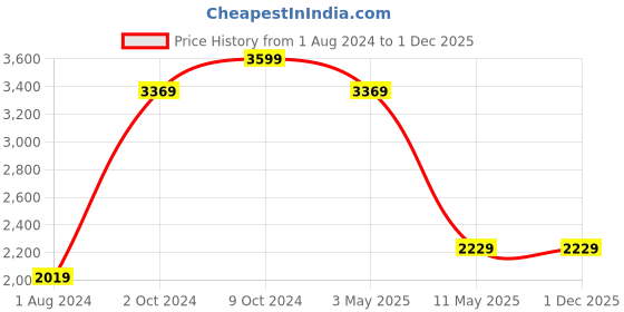 tatacliq.com Puma Peach Full Sleeves Hooded Sweatshirt puma Price History Graph from 1 Aug 2024 to 30 Nov 2025
