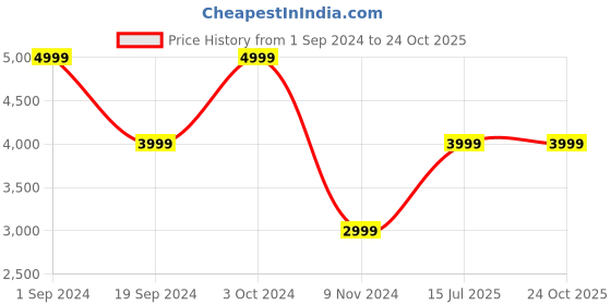 tatacliq.com Puma Peacoat & Blue Regular Fit Sports Jacket puma Price History Graph from 1 Sep 2024 to 22 Oct 2025