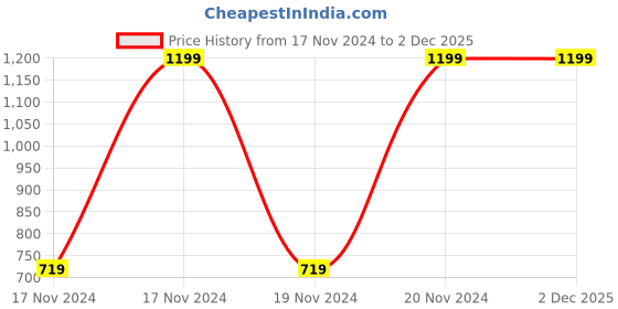 tatacliq.com Puma Peacoat & Midium Grey Regular Fit Nightwear T-Shirt puma Price History Graph from 17 Nov 2024 to 2 Dec 2025