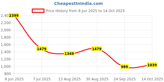 tatacliq.com Puma Peacoat Cotton Regular Fit Trackpants puma Price History Graph from 8 Jun 2025 to 14 Oct 2025