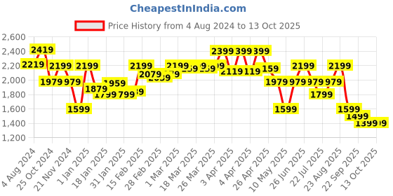 tatacliq.com Puma Peacoat Regular Fit Color Block Sports Jacket puma Price History Graph from 4 Aug 2024 to 12 Oct 2025