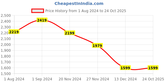 tatacliq.com Puma Peacoat Regular Fit Color Block Sports Jacket puma Price History Graph from 1 Aug 2024 to 24 Oct 2025