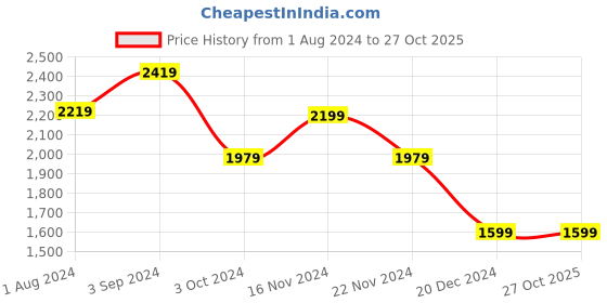 tatacliq.com Puma Peacoat Regular Fit Color Block Sports Jacket puma Price History Graph from 1 Aug 2024 to 27 Oct 2025