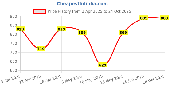 tatacliq.com Puma Peacoat Regular Fit Logo Printed Sports Shorts puma Price History Graph from 3 Apr 2025 to 24 Oct 2025