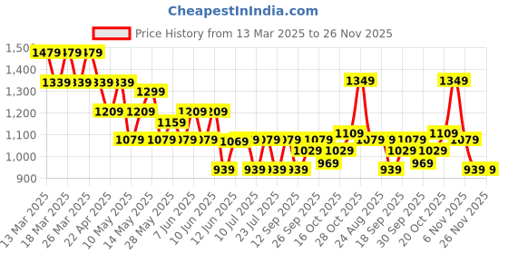 tatacliq.com Puma Peacoat Regular Fit Sports Trackpants puma Price History Graph from 13 Mar 2025 to 25 Nov 2025