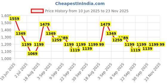 tatacliq.com Puma Peacoat Slim Fit Trackpants puma Price History Graph from 10 Jun 2025 to 23 Nov 2025